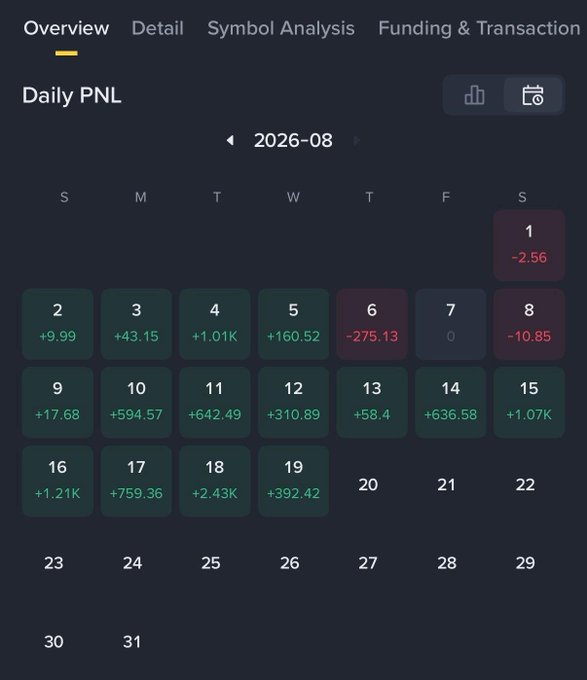 A 'Daily PNL' calendar dashboard for August 2026 showing daily profits and losses, with green gains (e.g., +2.43K) and red losses (e.g., -275.13).