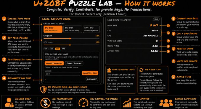 The image features an online puzzle lab hosted on the PuzzleLab website. It provides information about the process of joining the lab and setting up a Solana wallet for Bitcoin transactions, as well as displaying the current puzzle's public status on the on-chain blockchain. Users have the option to create their own puzzles, contribute ideas, and join the community panel to work on solving them collaboratively. The website also has an interactive menu that allows users to navigate through different options and functions available on PuzzleLab.