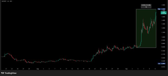 The image shows a TradingView candlestick chart for RAY/USDT on Raydium, featuring a green highlighted box spanning roughly from Sept 3-10 that captures a dramatic price surge from around $3 to $4.5+. The chart visually illustrates the post's claim of RAY being up 115% in 7 days, with the current price marked at 3.7542 and a 24-hour change of +1.30% (+235.285).