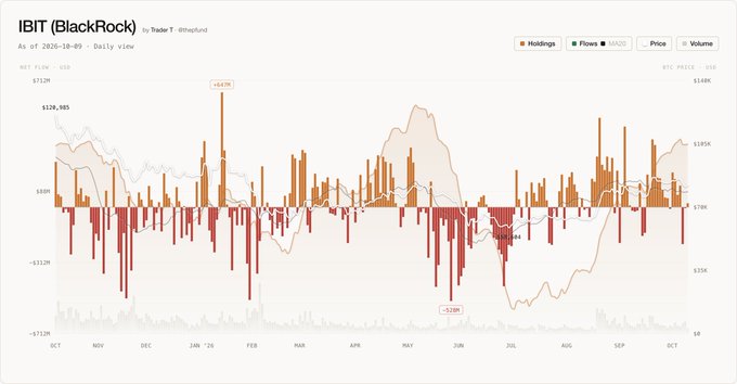 A financial chart showing daily flows for iBIT (BlackRock) from October 2025, tracking holdings and prices with notable highs of $64.2M and lows of -$33.2M.