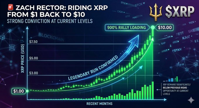 A promotional chart graphic titled "Zach Rector: Riding XRP from $1 Back to $10" featuring the $XRP logo and showing a candlestick price chart with annotations like "900% Rally Loading," "Legendary Run Confirmed," and "$10.00" target, visually reinforcing the post's bullish prediction and conviction about XRP reaching $10.