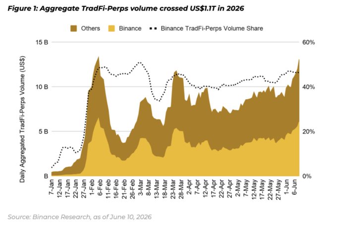 Line chart titled 'Figure 1: Aggregate TradFi-Perps volume crossed US$1.1T in 2026' showing daily volume from January to June with Binance in yellow and Others in brown, sourced from Binance Research.