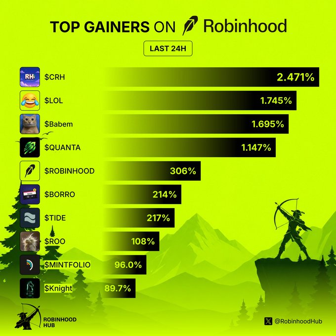 A 'TOP GAINERS ON Robinhood LAST 24H' graphic listing tickers including $CRH (2.471%), $LOL (1.745%), $BAbem (1.695%), $QUANTA, $ROBINHOOD (306%), $BORRO, $TIDE, $ROO, $MINTFOLIO, and $Knight.