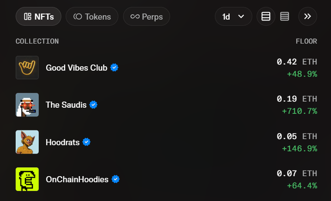 A dark-themed NFT marketplace interface showing collections including Good Vibes Club (0.42 ETH, +48.9%), The Saudis (0.19 ETH, +710.7%), Hoodrats (0.05 ETH, +146.9%), and OnChainHoodies (0.07 ETH, +64.4%).