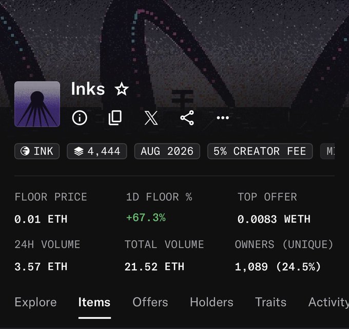 An NFT statistics page for the 'Inks' collection, showing a floor price of 0.01 ETH, a 1D floor increase of +67.3%, a top offer of 0.0083 WETH, and 1,089 unique owners.