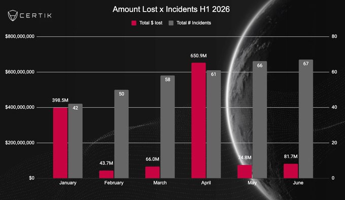 A CertiK bar chart titled "Amount Lost x Incidents H1 2026" displays monthly data: January ($398.5M, 42 incidents), February ($43.7M, 50), March ($66.0M, 58), April ($650.9M, 61), May ($73.8M, 66), and June ($81.7M, 67), illustrating the post's point that despite a year-over-year decline in losses, April's spike from major KelpDAO and Drift Protocol exploits significantly impacts the overall figures.