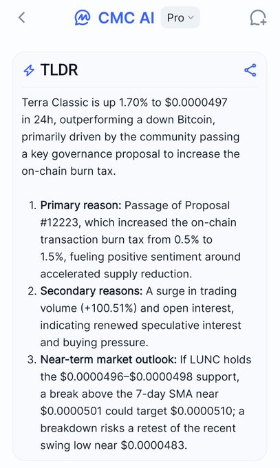 A CMC AI Pro TLDR summary explaining that Terra Classic (LUNC) is up 1.70% to $0.0000497, driven by the community passing Proposal #12223 to increase the on-chain burn tax from 0.5% to 1.5%.