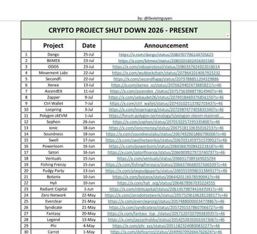 A spreadsheet titled 'CRYPTO PROJECT SHUT DOWN 2026 - PRESENT' listing 30 defunct crypto projects with dates and announcement links, shared by @dimitripapavm.