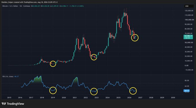A TradingView monthly chart of Bitcoin/U.S. Dollar (BTCUSD) from Coinbase shows price history from 2015 to 2030, with yellow circles highlighting low RSI and price dips in late 2018, mid-2022, and late 2026.