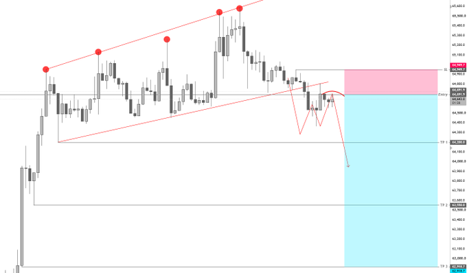 A candlestick chart of $BTC showing a short trade setup with an entry around 64,684, stop loss near 65,265, and take profit levels at 64,025, 63,168, and 62,348, with red trendlines marking a broken rising channel and rejection of the 64.6k level. The pink shading indicates the stop-loss zone above entry, while the cyan area highlights the projected downside targets.