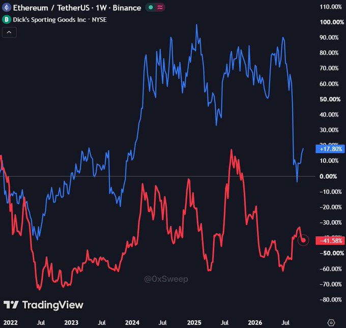 A TradingView performance chart compares Ethereum (ETH) on Binance with Dick’s Sporting Goods (DKS) on NYSE over five years from 2022 to 2026. ETH is up 17.80%, while DICK’s is down 41.38%, so the graphic does not support the accompanying claim that DICK’s outperformed ETH.