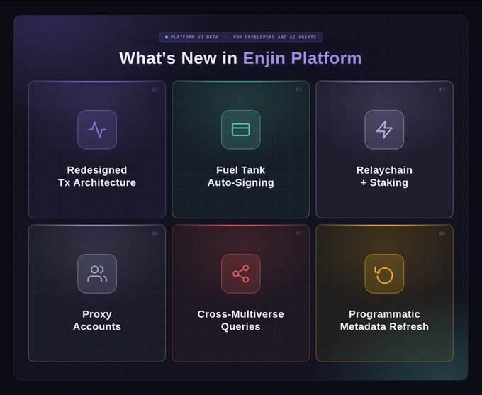 The post titled "What's New in Enjin Platform" provides an overview of six new features that have been added to the platform, including six new icons arranged in a grid layout with multiple descriptions below each icon. The first two columns are about new designs and functionalities while the other four columns cover different aspects such as redesigning, auto-signing, fuel tank architecture, code path handling (specifically how a single transaction handles a batch of transactions), auto-signing, and relaychain.