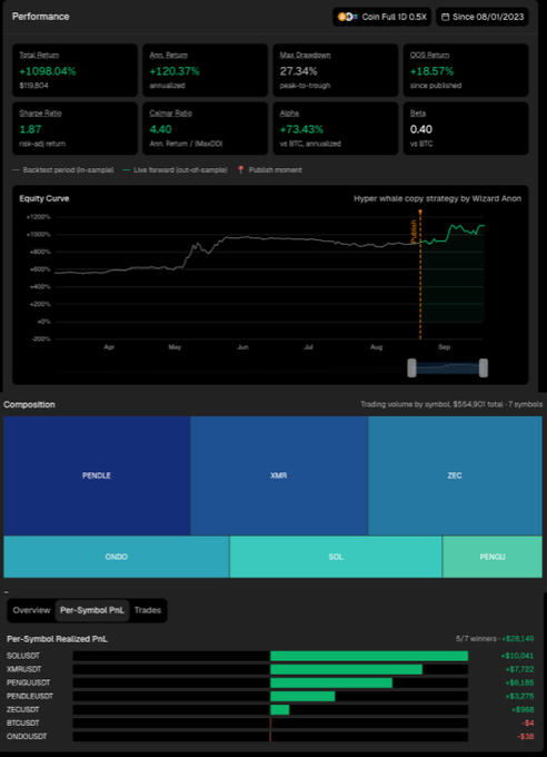 A dashboard displays the performance of a "Hyper whale copy strategy by Wizard Anon," showing a total return of +1,098.04% ($155,804) with an 18.57% OOS return since 08/01/2023, alongside an equity curve and a portfolio composition dominated by PENDLE, XMR, and ZEC, with per-symbol realized PnL highlighting gains of +$28,149 on SOL/USDT and +$10,043 on XMR/USDT.