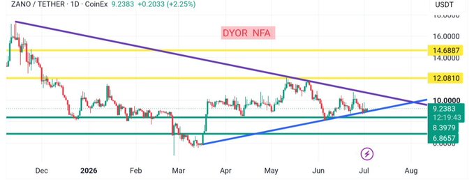 The image shows a 1-day candlestick chart of ZANO/USDT on CoinEx, currently trading at 9.2383 (+2.25%), with a clear descending purple trendline from late 2025 highs converging with a rising blue support line from the March 2026 lows, forming a tightening triangle pattern that visually supports the post's description of a major compression and decision zone.

Key levels visible include horizontal resistance at 14.6887, 12.0810, and 10.0000, with support zones at 9.2383, 8.3979, and 6.8657, all confirming the prolonged consolidation between the two converging trendlines heading into July 2026.