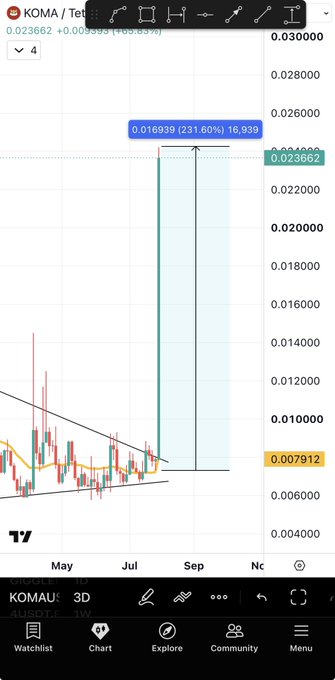 A TradingView 3D chart of KOMA/USDT (KomaInu) shows a projected 231.60% bullish move targeting 0.016939, with the current price at 0.007912 and a recent high of 0.023662, illustrating the cautionary "extra careful" stance the poster describes for entering August.