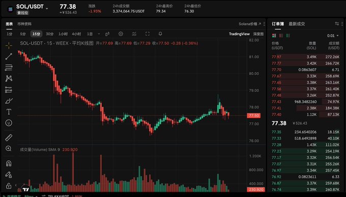 A cryptocurrency trading chart on TradingView showing SOL/USDT priced at 77.38, down 1.93%, with a 15-minute candlestick chart and order book data visible.
