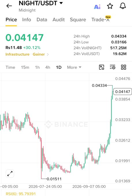 A Binance cryptocurrency price chart showing "NIGHT/USDT" with the current price at 0.04147 and a +30.12% gain.