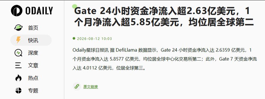 Odaily星球日报 (Odaily) news article in Chinese titled 'Gate 24小时资金净流入超2.63亿美元, 1个月净流入超5.85亿美元, 均位居全球第二', reporting Gate's net inflows of $263.59M in 24 hours and $585.77M in one month, ranking second globally per DefiLlama data.