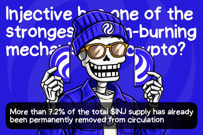 A blue-and-purple infographic features a cartoon skeleton in a beanie and sunglasses holding two coin-like tokens. The headline asks, “Injectively, has one of the strongest in-burning mechanisms in crypto?” and a black lower banner states, “More than 7.2% of the total $INJ supply has already been permanently removed from circulation.”