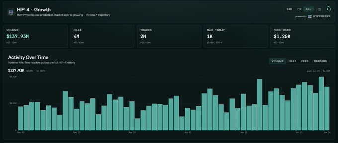 A dashboard displaying HIP-4 Growth metrics for Hyperliquid's prediction market, showing $137.93M in volume, 4M fills, 2M trades, and a 7-day volume chart from May 30 to June 29 that visually reinforces the post's claim of rapid growth since launch, with the trajectory appearing to mirror HIP-3's early days.
