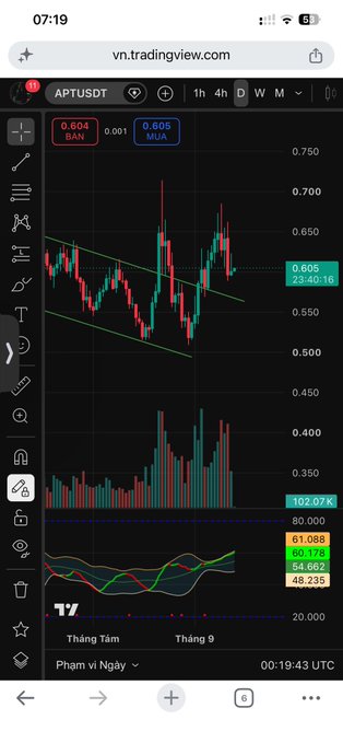 A TradingView chart on vn.tradingview.com showing the APTUSDT trading pair with a current price of 0.605.