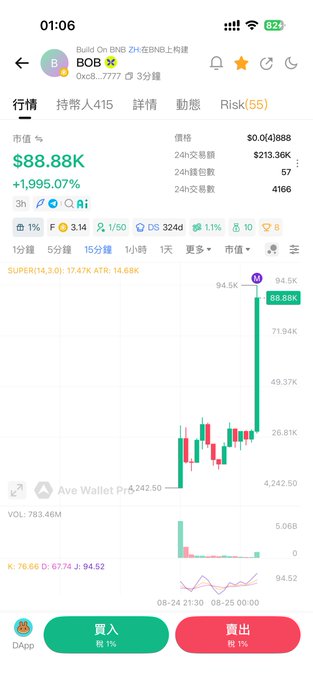 Cryptocurrency trading app showing the BNB token with price $88.88K, a 24-hour change of +1,995.07%, and a candlestick chart.