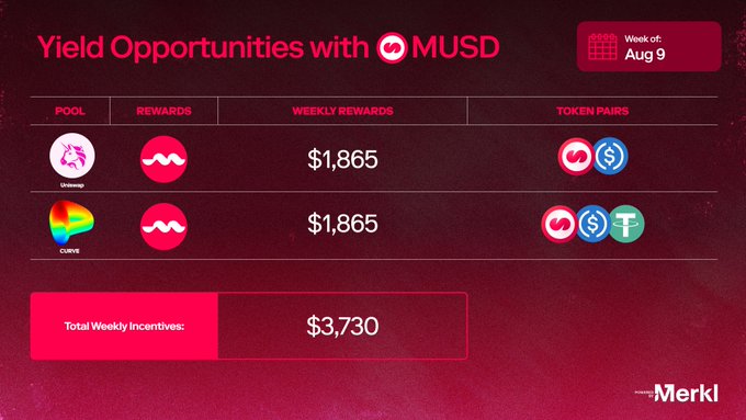 The image displays a "Yield Opportunities with MUSD" dashboard for the week of Aug 9, showing two pools with weekly rewards of $1,865 each on Uniswap and Curve Finance, totaling $3,730 in weekly incentives, directly illustrating the Merkl distribution rewards mentioned in the post.
