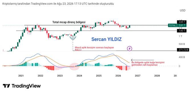 A fluorescence microscopy image showing cells with blue-stained nuclei, red cytoskeletal filaments, and green fluorescent markers, overlaid with annotations in Turkish ("Kripto toplam piyasa değeri grafiği ve aylık MACD göstergesi") pointing to a crypto total market cap chart and monthly MACD indicator that remains below the signal line, illustrating that a bull crossover has not yet occurred.