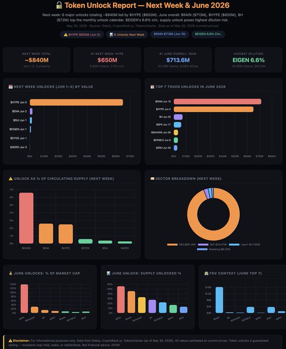 The image is a screenshot or graph from an article titled "Over $1.5B in token unlocks scheduled for June - here' s what to watch: $RAIN $713M (Jun 10, 8% of MCap) ... $HYPE $650M (Jun 5, 2.5% circ.) ... $H $72M (Jun 25, 14.8% of MCap). This infographic shows how much has been spent on token purchases by the top 100 users, as well as what percentage is remaining from that amount. It also provides a rundown of the most diluting tokens and their corresponding amounts, with the highest dilution risk being $EIGEN at 6.6%. The graph allows for easy visualization of this information and makes it clear how much money has been spent on tokens by those in the top 100.