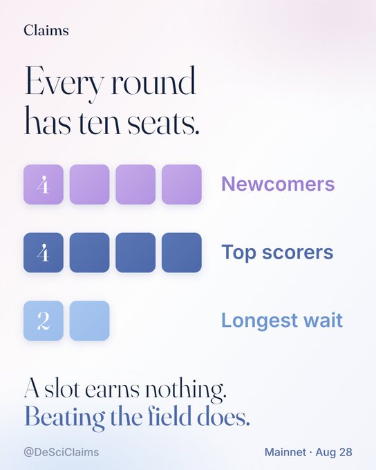 An infographic for 'Claims' (@DeSciClaims) stating 'Every round has ten seats,' 'A slot earns nothing. Beating the field does.', showing slots for 4 Newcomers, 4 Top scorers, and 2 Longest wait, with 'Mainnet · Aug 28' at the bottom.