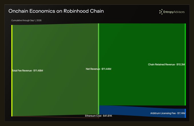 A Sankey diagram titled "Onchain Economics on Robinhood Chain" displays cumulative fee flow through Sept 1, 2026: Total Fee Revenue of $11.48M flows from sources, resulting in Net Revenue of $11.44M, with $10.3M retained as Chain Retained Revenue while costs include Ethereum Cost ($41.81K) and an Arbitrum Licensing Fee of $1.14M. The chart visualizes how Robinhood Chain's $11.48M in cumulative fees are distributed, highlighting Arbitrum's $1.14M licensing revenue share—exactly matching the post's claim about Arbitrum earning $1.14M from the partnership in the first 60 days.