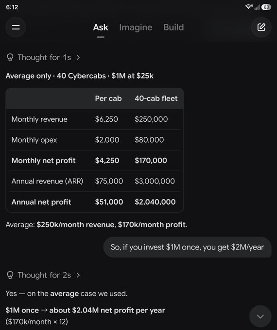 A chat interface showing an AI calculation about Cybercab investment returns, displaying a table with monthly revenue of $6,250 per cab and $250,000 for a 40-cab fleet, showing $2.04M annual net profit on a $1M investment.