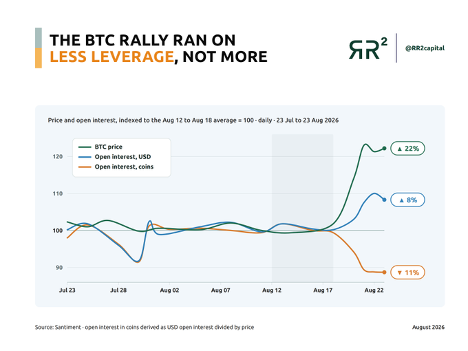 The chart from RR² Capital, titled "The BTC Rally Ran on Less Leverage, Not More," tracks BTC price and open interest from July 23 to August 23, 2026, showing BTC price up 22% while USD open interest rose only 8% and coin-denominated open interest fell 11%—visually confirming the post's point that Bitcoin's rally above $77,137 was driven by $2.7B in short liquidations rather than new leveraged long positions.