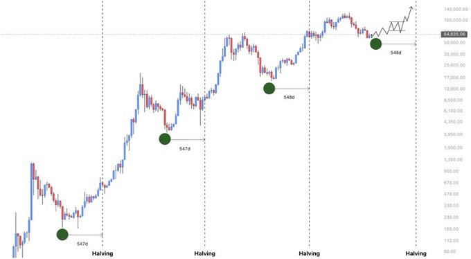 A logarithmic price chart showing growth across multiple 'Halving' cycles, with green circles marking 547d, 547d, 548d, and 546d intervals, and the current price at $64,935.00.