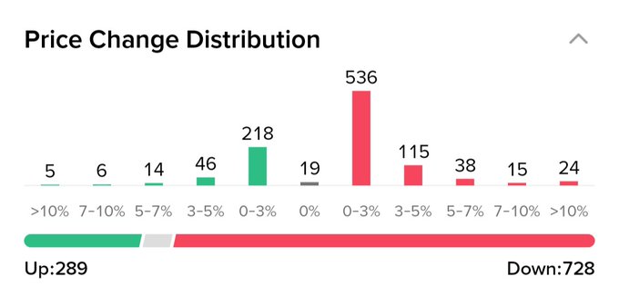 A "Price Change Distribution" chart showing 1,017 total assets (289 up vs. 728 down), with the majority of declines concentrated in the 0-3% down range (536 assets). The image illustrates bearish altcoin sentiment referenced in the post, as the heavy skew toward red bars confirms the #alts weakness noted alongside #btc and #eth.