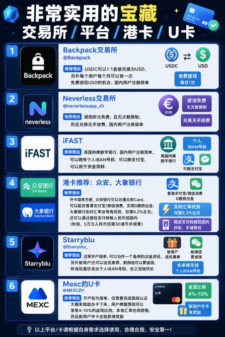 An infographic titled '非常实用的宝藏交易所/平台/港卡/U卡' lists six cryptocurrency exchanges and banking services including Backpack, Neverless, iFAST, 众安银行, Starryblu, and MEXC with details in Chinese.