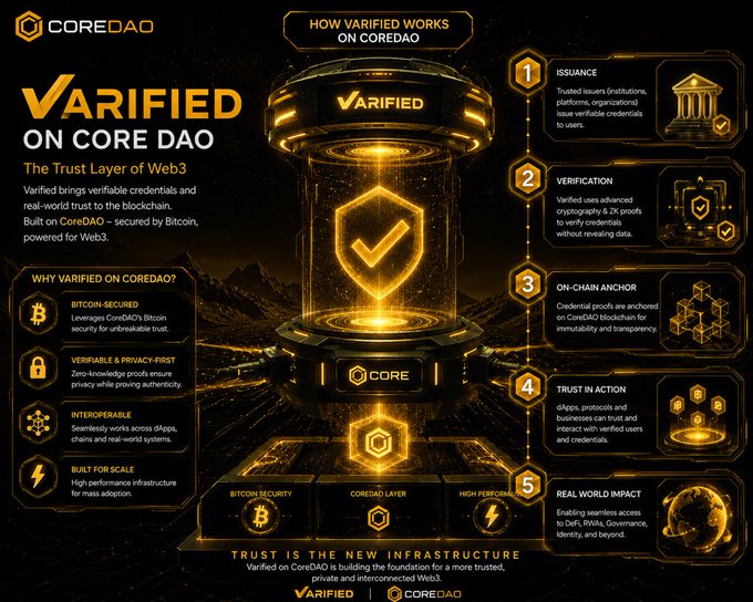A promotional infographic for Varified on CoreDAO titled "The Trust Layer of Web3," illustrating a 5-step process (Issuance, Verification, On-Chain Anchor, Trust in Action, Real World Impact) with stats like "8.2% rewards" and features highlighting Bitcoin-Secured, Verifiable & Privacy-First, Interoperable, and Built for Scale, connecting to the post by positioning Varified's zero-knowledge proof-based verifier system as an accessible role for everyday users to monitor and protect the CoreDAO network.