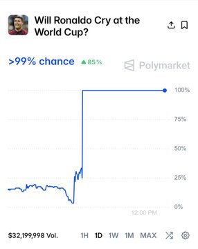 A Polymarket prediction chart titled 'Will Ronaldo Cry at the World Cup?' showing a >99% chance with a sharp upward spike and $32,199,998 in volume.