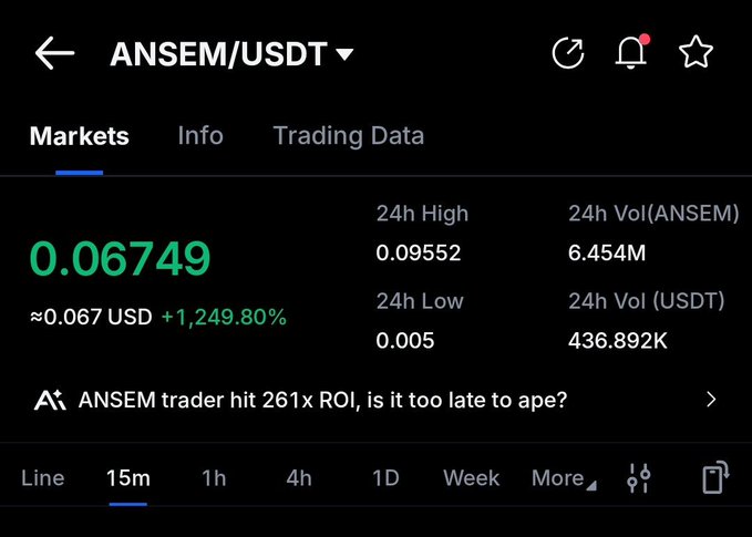 A Binance trading screen for the ANSEM/USDT pair shows a current price of $0.06749, up 1,249.80%, with a 24h high of $0.09552 and 24h low of $0.005, alongside a headline "ANSEM trader hit 261x ROI, is it too late to ape?"—highlighting the massive gains prompting the post's question about how much users profited.