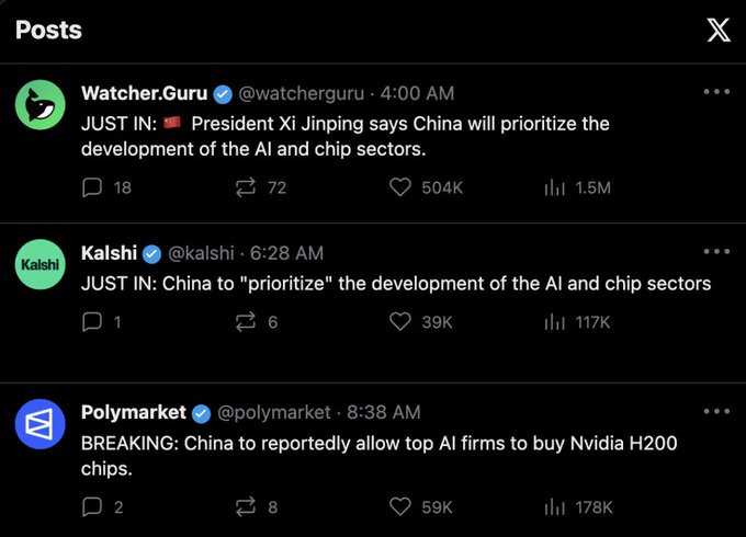 This image shows three posts from Watcher.Guru, Kalshi, and Polymarket on X, detailing similar news about China prioritizing AI and chip sector development, with Watcher.Guru's post alone accumulating 504K interactions. The posts highlight the repetition of this news across different platforms.