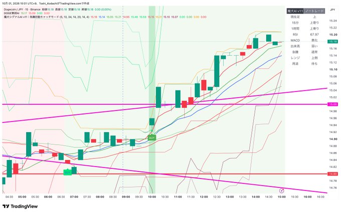 A Japanese-language TradingView candlestick chart for Dogecoin/JPY on Binance showing price action with multiple technical indicators including moving averages, Bollinger Bands, and horizontal support/resistance levels.