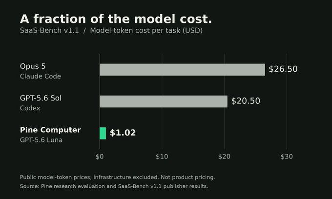 A bar chart from Pine Computer comparing model-token cost per task on the SaaS-Bench v1.1 benchmark, showing Claude Code (Opus 5) at $26.50, Codex (GPT-5.6 Sol) at $20.50, and Pine Computer's GPT-5.6 Luna at just $1.02 — highlighting that Pine's AI-native computer dramatically reduces token costs compared to human-interface-based agent setups, illustrating the post's point that the bottleneck lies in the computer interface the model must use rather than the model itself.