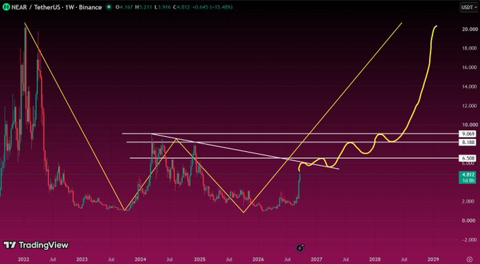 A weekly NEAR/USDT chart from Binance displays Near Protocol's long-term price movement, currently at $4.167, with yellow and white technical analysis lines projecting a significant uptrend toward $20 by 2029.
