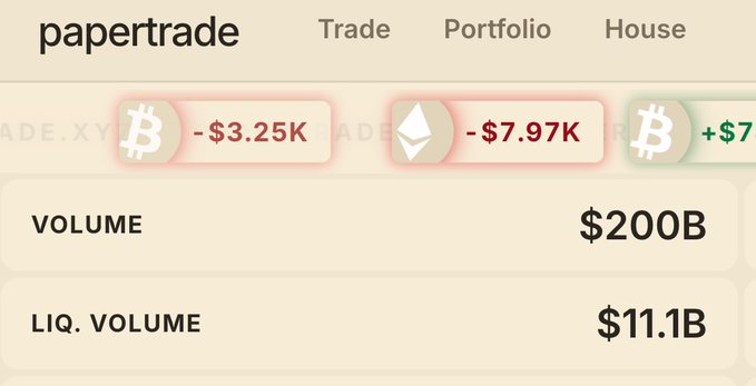 A papertrade app interface displays trading losses of -$3.25K for Bitcoin and -$7.97K for Ethereum, with volume at $200B and liquidation volume at $11.1B.