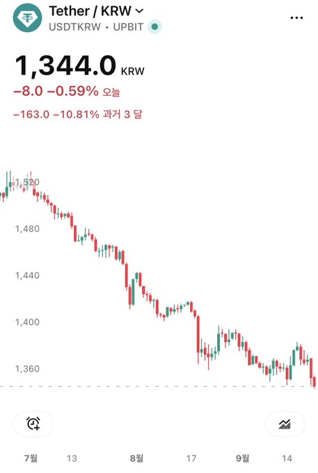 A crypto trading chart showing Tether (USDTKRW) on Upbit priced at 1,344.0 KRW, down 8.0 (-0.59%) today and -163.0 (-10.81%) over the past 3 months, with a downward-trending candlestick chart.