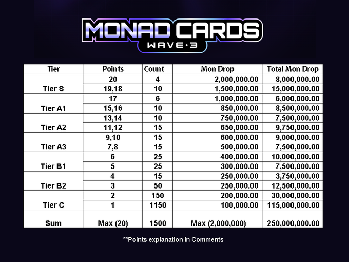 The image displays a "Monad Cards Wave 3" reward tier table detailing point thresholds, card counts, and MON token drop values totaling 250,000,000 across 1,500 cards. It ties to the "say gmonad" hype by outlining the gamified airdrop rewards structure awaiting participants in the upcoming Monad distribution event.