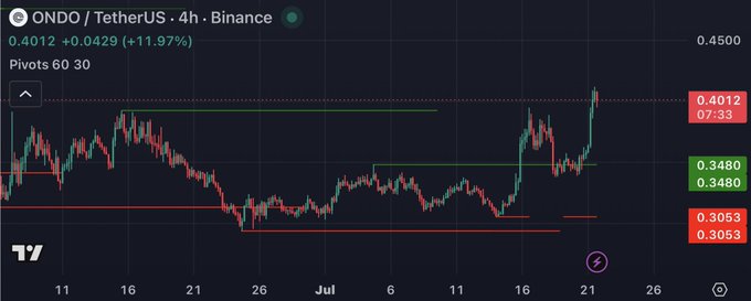 A TradingView candlestick chart of ONDO/TetherUS (4h, Binance) showing a 11.97% gain to 0.4012, with pivot levels at 0.3480 resistance and 0.3053 support.