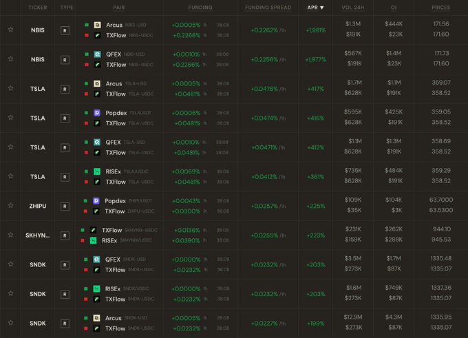A cryptocurrency or trading platform interface displays a data table with columns for TICKER (including NBIS, TSLA, ZHPU, SKHYNX, SNDK), TYPE, FUNDING, FUNDING SPREAD, APR, VOL 24H, OI, and PRICES, showing trading pairs like NBIS-USD, TSLA-USD, and ZHIPU-USDT.