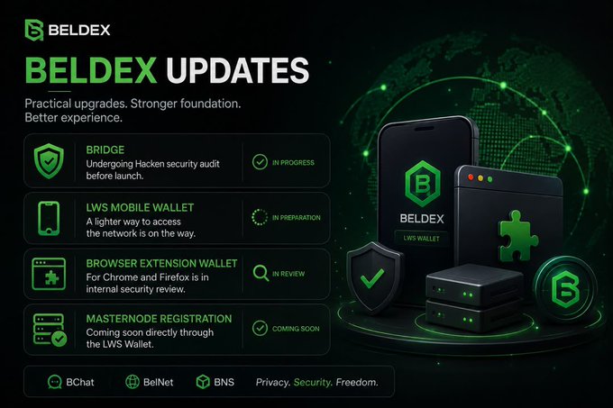 A Beldex cryptocurrency updates graphic listing BRIDGE, LWS MOBILE WALLET, BROWSER EXTENSION WALLET, and MASTERNODE REGISTRATION with statuses like 'IN PROGRESS' and 'COMING SOON,' alongside the tagline 'Privacy. Security. Freedom.'