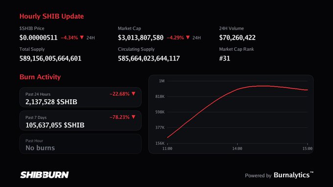 A dark-themed cryptocurrency dashboard for Hourly SHIB Update by SHIBBURN, showing metrics like Market Cap ($3,013,807,580) and Burn Activity (2,137,528 $SHIB in the past 24 hours) with a line graph, powered by Burnalytics.
